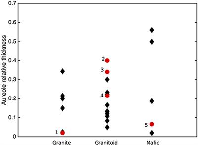 Factors Affecting the Thickness of Thermal Aureoles